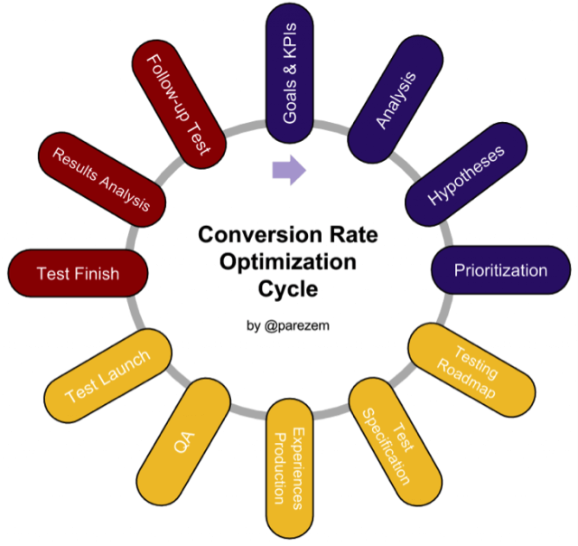Расширенный цикл оптимизации конверсии